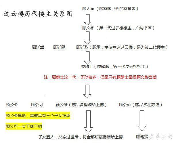 苏州顾氏家族主要收藏人物关系图